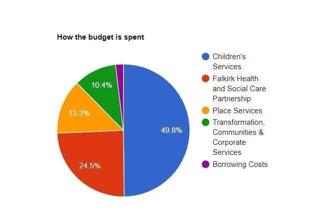 How the budget is spent