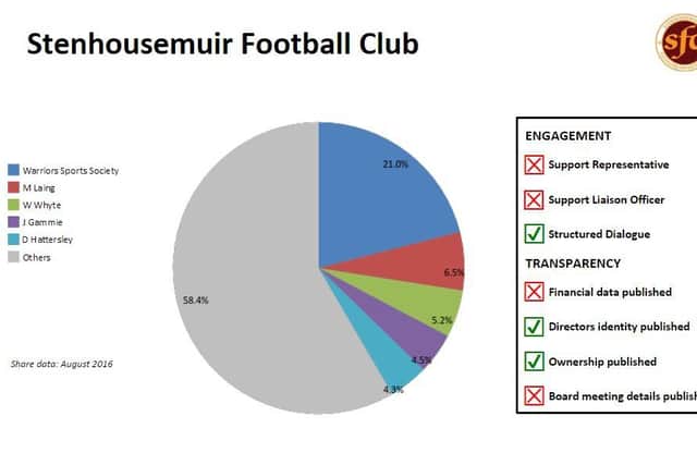 Stenhousemuir club ownership published in SD Scotland Supporters Direct Scotland Index on club ownership June 2017