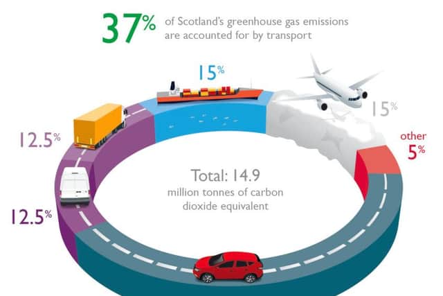 A telling picture...which proves that car journeys cause the most greenhouse gas emissions, hence the government's move to rid our roads of new petrol and diesel cars by 2032.