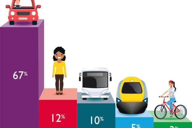 Infographic...proves that there's a long way to go to break our love affair with the car, which remains the preferred method of transport for a huge percentage of Scots.